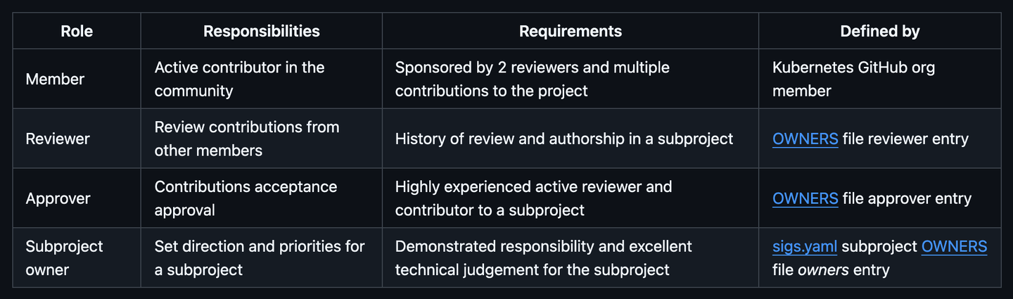 Kubernetes' contributor roles: member, reviewer, approver, subproject owner, each with responsibilities and requirements.